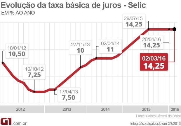 Como ganhar mais com a taxa SELIC!
